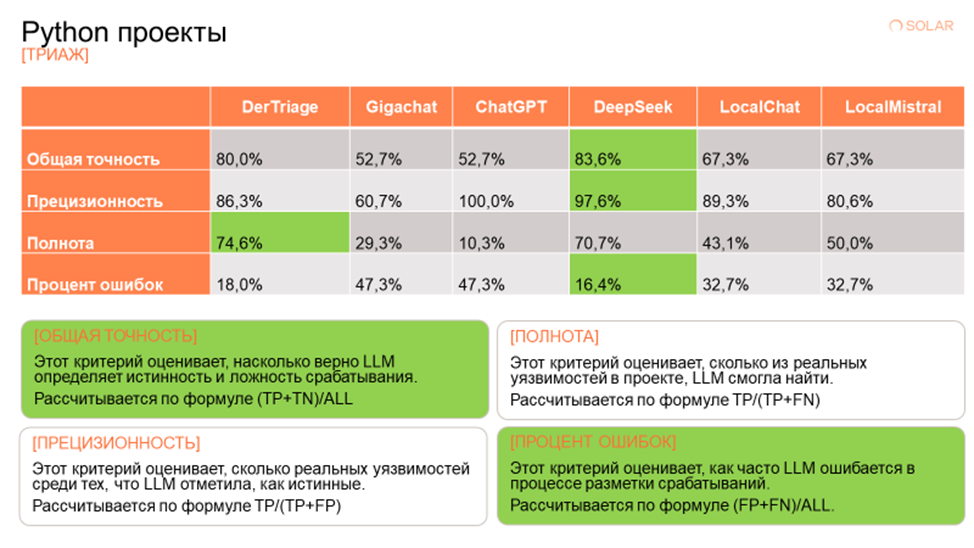 Один ИИнженер — десять рук: как мы исследовали LLM в AppSec - 13